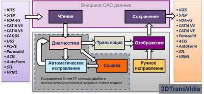 Контроль качества цифровой модели