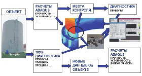 Схема комплексного подхода к исследованию поведения конструкции