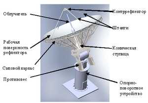 Применение технологии FSI при расчете наземной антенны спутниковой связи