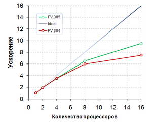 Ускорение решателя FlowVision в зависимости от количества процессоров