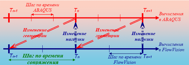 Явная процедура сопряжения FlowVision и Abaqus