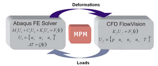 FSI: взаимодействие FlowVision и Abaqus через модуль MPM